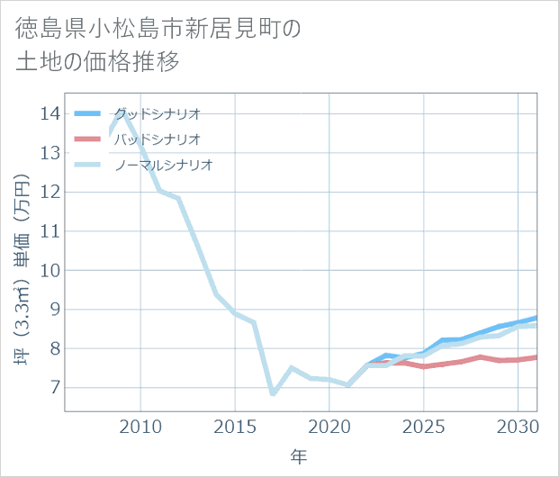 徳島県小松島市新居見町の土地価格推移
