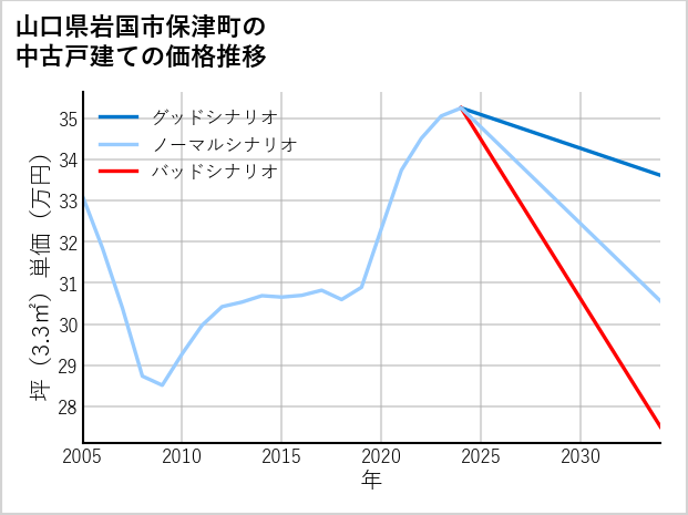 山口県岩国市保津町の中古戸建て価格推移