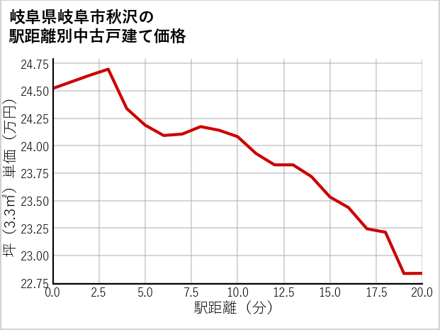 岐阜県岐阜市秋沢の徒歩距離別の中古戸建て坪単価
