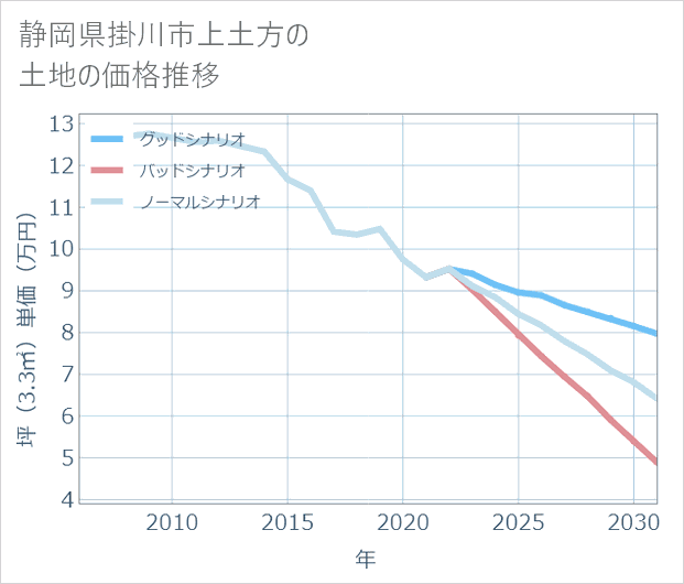 静岡県掛川市上土方の土地価格推移