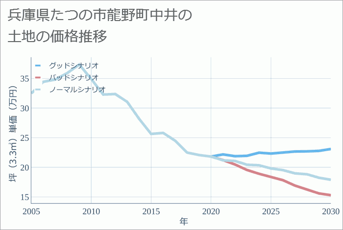 兵庫県たつの市龍野町中井の土地価格推移