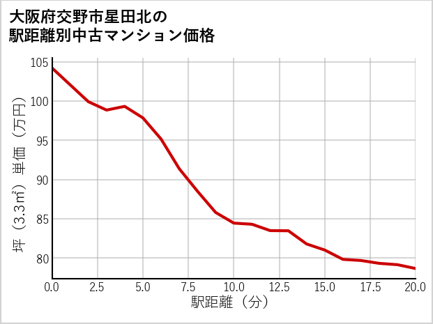 大阪府交野市星田北の徒歩距離別の中古マンション坪単価