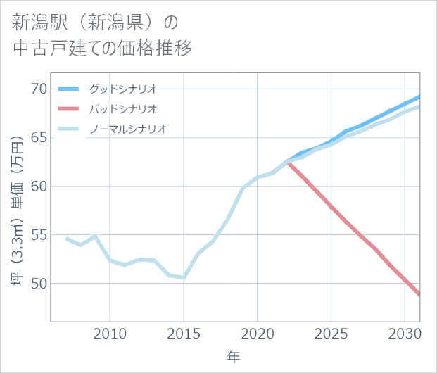 新潟駅(新潟県)の中古戸建て価格推移