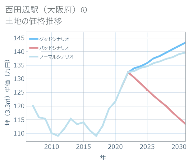 西田辺駅(大阪府)の土地価格推移
