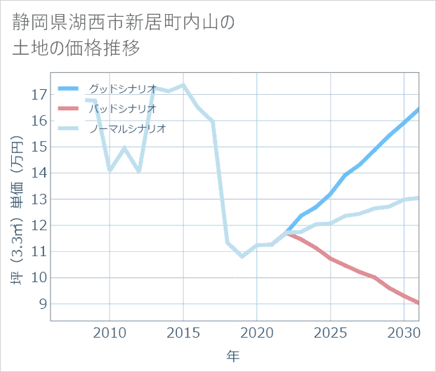 静岡県湖西市新居町内山の土地価格推移