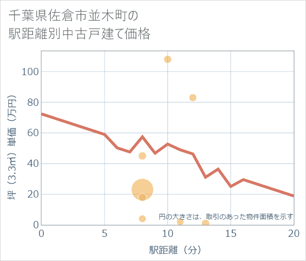 千葉県佐倉市並木町の徒歩距離別の中古戸建て坪単価