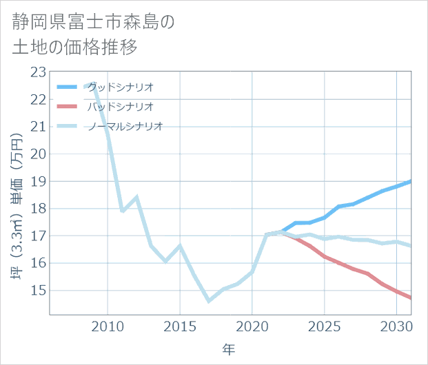 静岡県富士市森島の土地価格推移