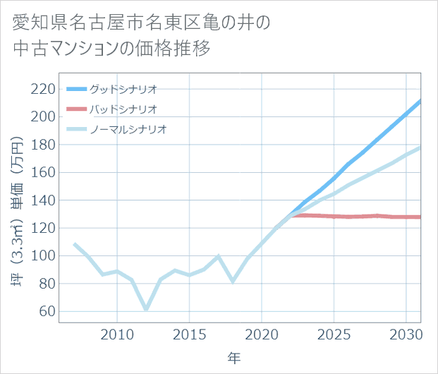 愛知県名古屋市名東区亀の井の中古マンション価格推移
