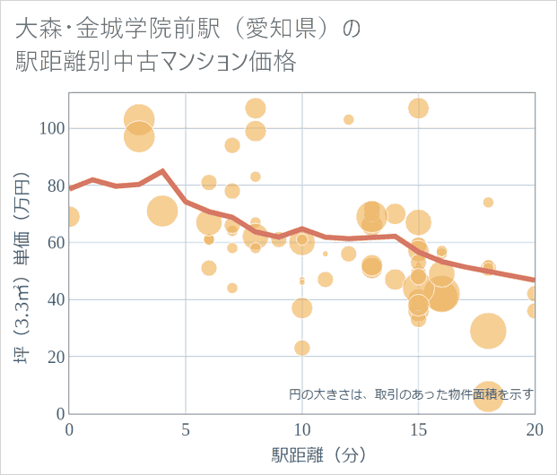 大森・金城学院前駅(愛知県)の徒歩距離別の中古マンション坪単価