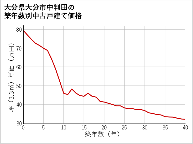大分県大分市中判田の築年数別の中古戸建て坪単価