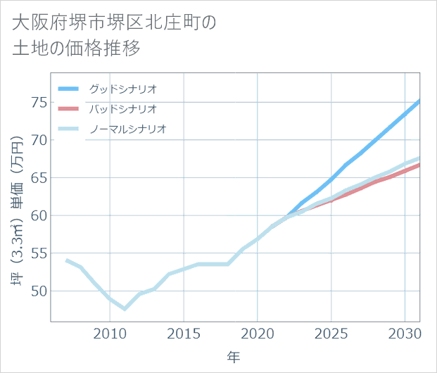 大阪府堺市堺区北庄町の土地価格推移
