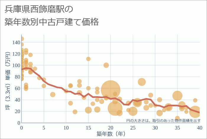 西飾磨駅（兵庫県）の築年数別の中古戸建て坪単価