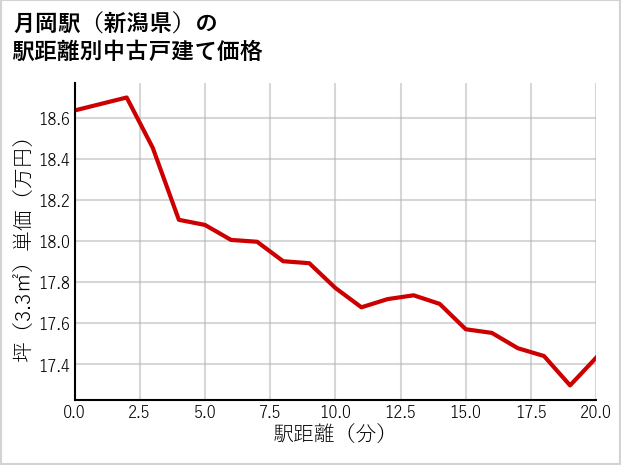 月岡駅（新潟県）の徒歩距離別の中古戸建て坪単価