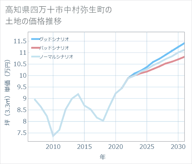 高知県四万十市中村弥生町の土地価格推移