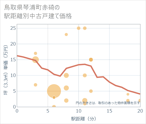 鳥取県琴浦町赤碕の徒歩距離別の中古戸建て坪単価