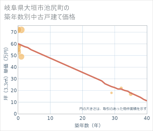 岐阜県大垣市池尻町の築年数別の中古戸建て坪単価