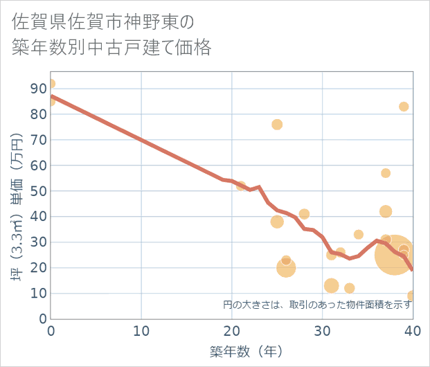 佐賀県佐賀市神野東の築年数別の中古戸建て坪単価