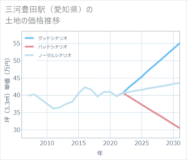 三河豊田駅(愛知県)の土地価格推移
