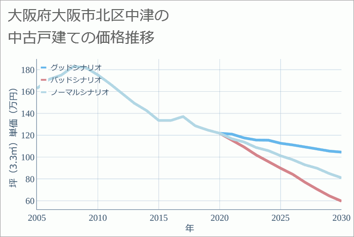 大阪府大阪市北区中津の中古戸建て価格推移