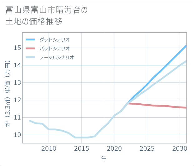 富山県富山市晴海台の土地価格推移
