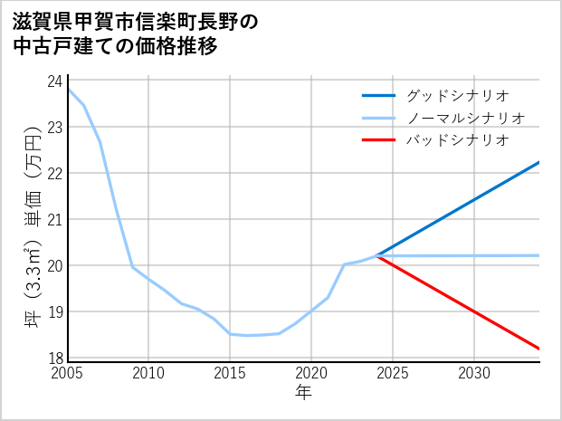 滋賀県甲賀市信楽町長野の中古戸建て価格推移