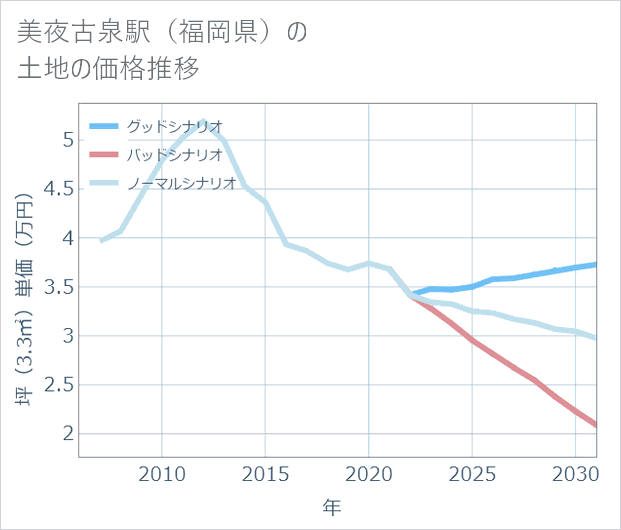 美夜古泉駅(福岡県)の土地価格推移