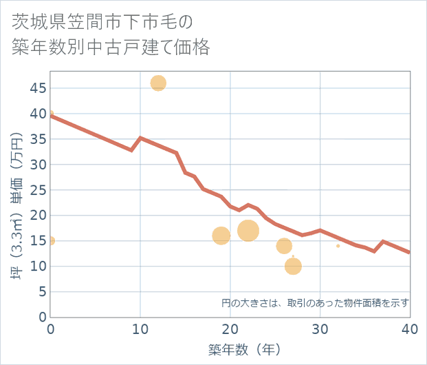 茨城県笠間市下市毛の築年数別の中古戸建て坪単価