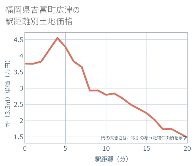 福岡県吉富町広津の徒歩距離別の土地坪単価
