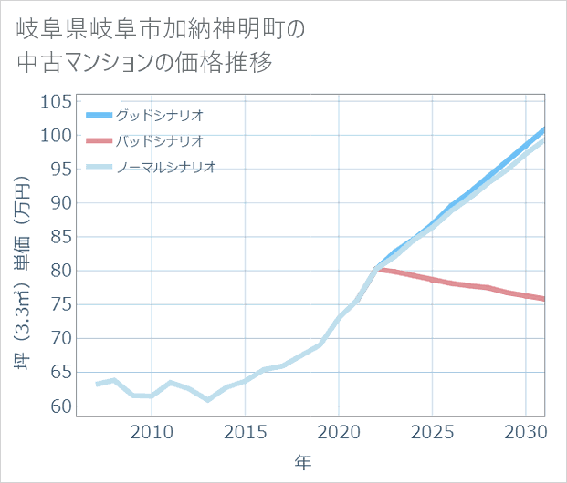 岐阜県岐阜市加納神明町の中古マンション価格推移