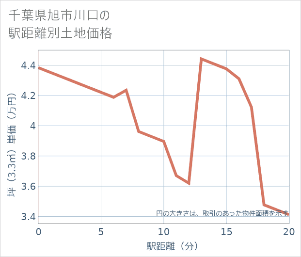 千葉県旭市川口の徒歩距離別の土地坪単価