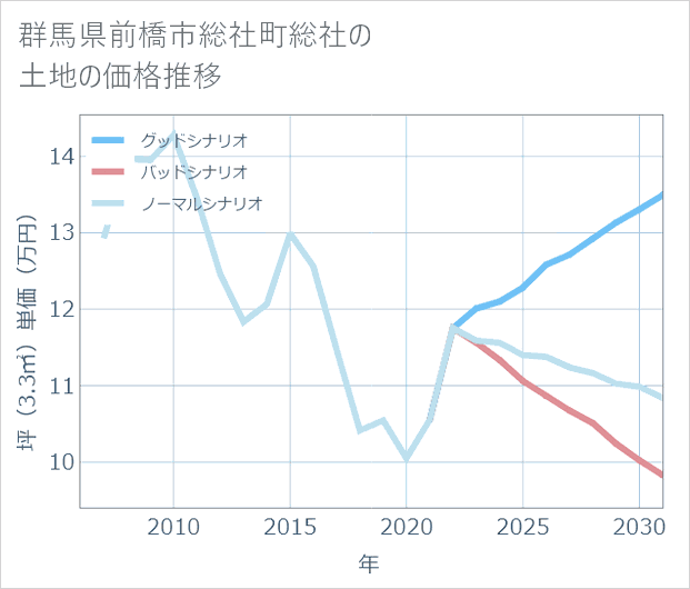 群馬県前橋市総社町総社の土地価格推移