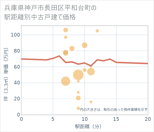 兵庫県神戸市長田区平和台町の徒歩距離別の中古戸建て坪単価