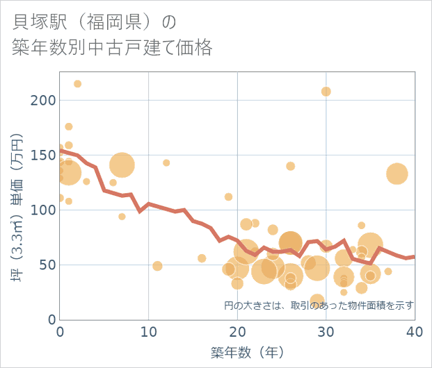貝塚駅(福岡県)の築年数別の中古戸建て坪単価