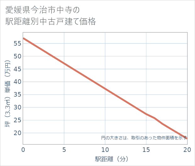 愛媛県今治市中寺の徒歩距離別の中古戸建て坪単価
