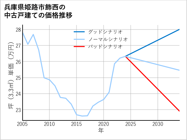 兵庫県姫路市飾西の中古戸建て価格推移