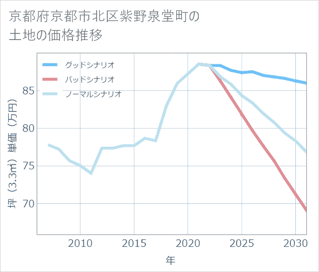 京都府京都市北区紫野泉堂町の土地価格推移