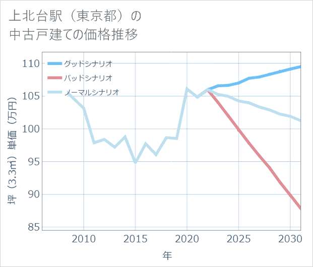 上北台駅(東京都)の中古戸建て価格推移