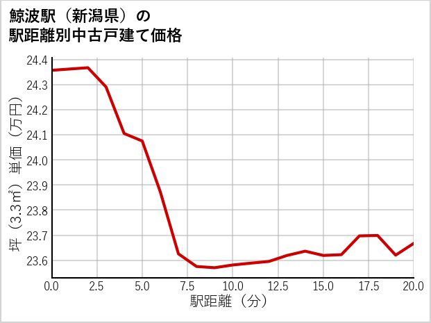 鯨波駅（新潟県）の徒歩距離別の中古戸建て坪単価