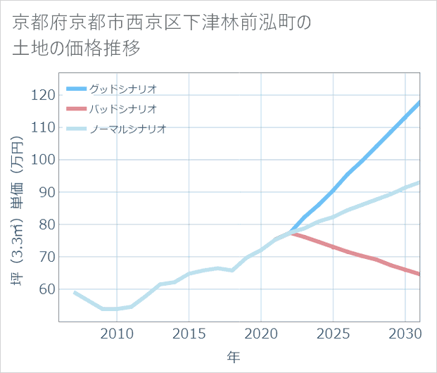 京都府京都市西京区下津林前泓町の土地価格推移