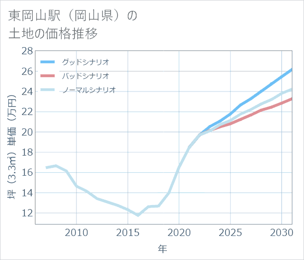 東岡山駅(岡山県)の土地価格推移