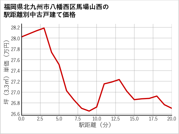 福岡県北九州市八幡西区馬場山西の徒歩距離別の中古戸建て坪単価