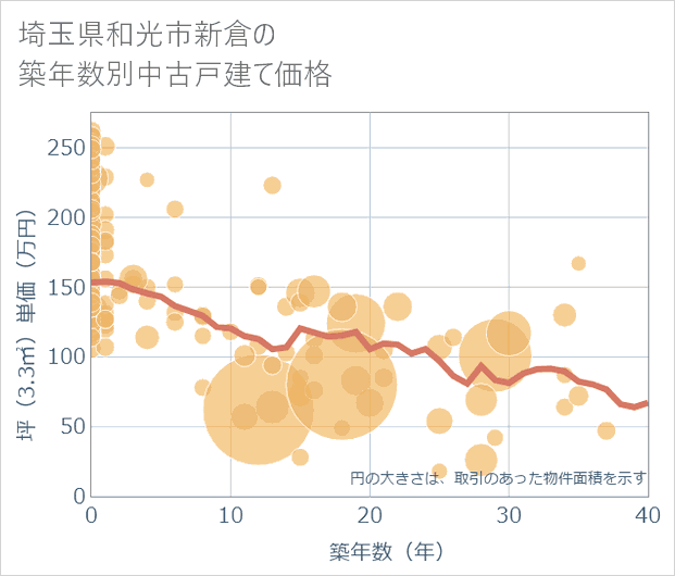 埼玉県和光市新倉の築年数別の中古戸建て坪単価