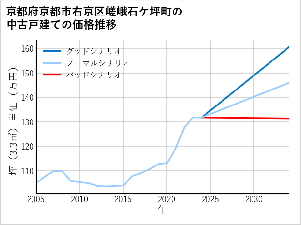 京都府京都市右京区嵯峨石ケ坪町の中古戸建て価格推移