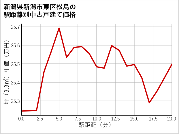新潟県新潟市東区松島の徒歩距離別の中古戸建て坪単価