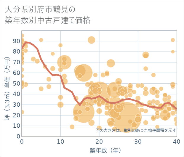 大分県別府市鶴見の築年数別の中古戸建て坪単価