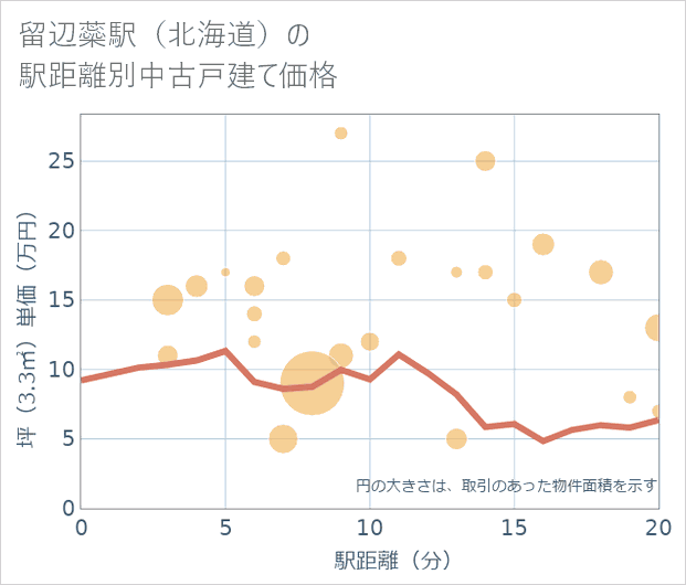 留辺蘂駅(北海道)の徒歩距離別の中古戸建て坪単価