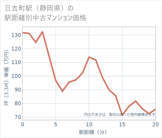 日吉町駅(静岡県)の徒歩距離別の中古マンション坪単価