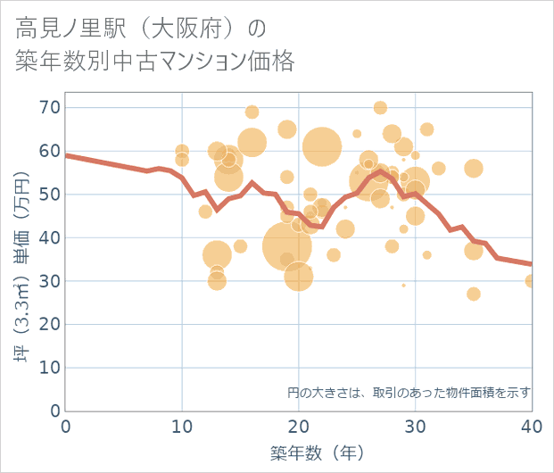 高見ノ里駅(大阪府)の築年数別の中古マンション坪単価
