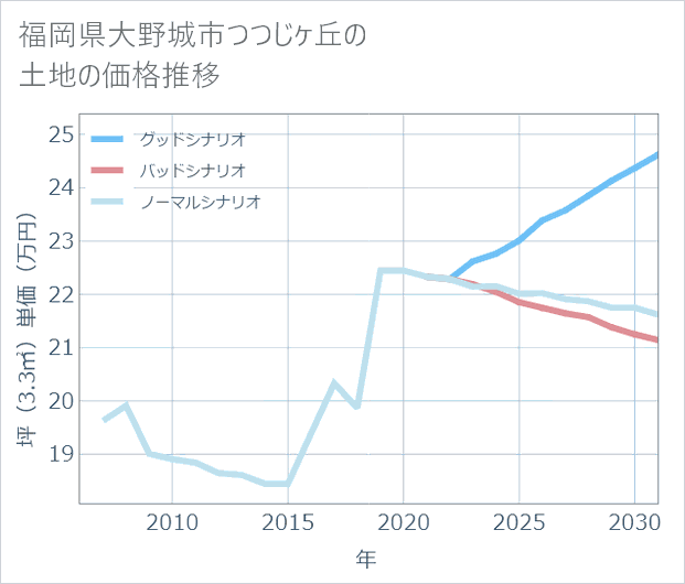 福岡県大野城市つつじケ丘の土地価格推移