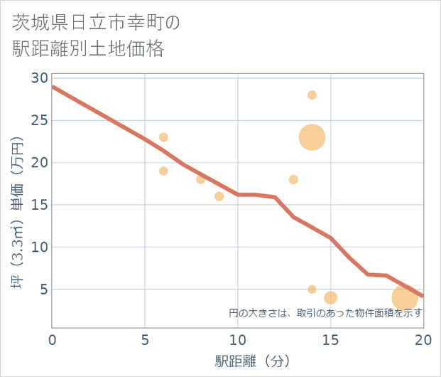 茨城県日立市幸町の徒歩距離別の土地坪単価